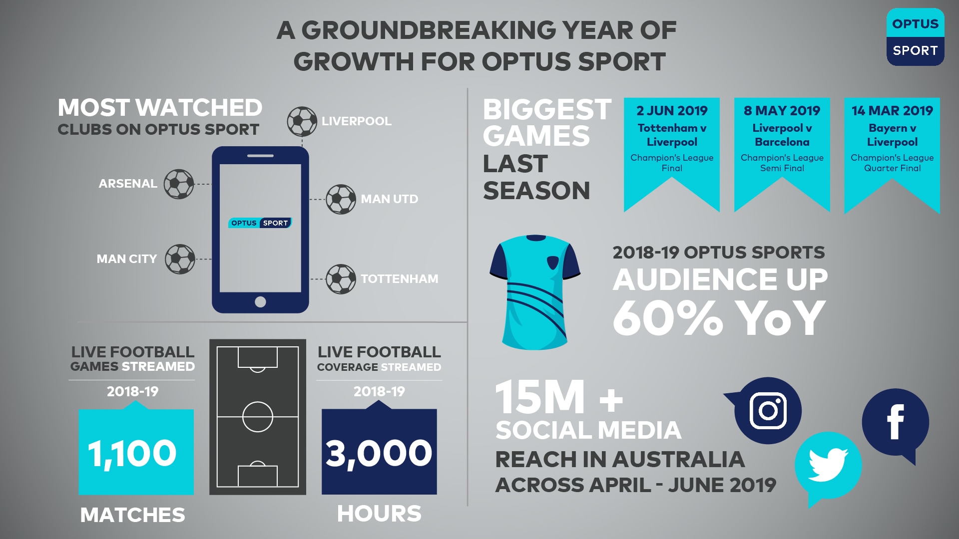 Premier League Returns Exclusively Live To Optus Sport With A 5G World First